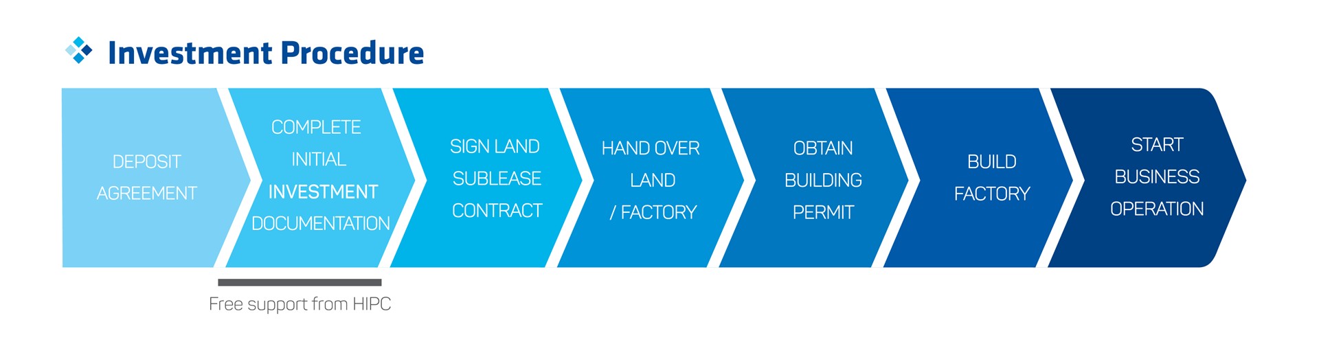 Investment incentives Hiep Phuoc Industrial Park