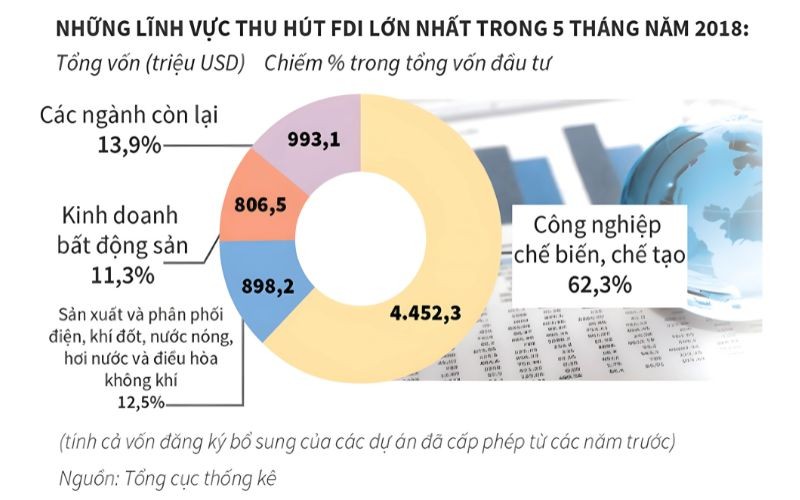 FDI in Vietnam reached nearly $ 10 billion in the first five months of 2018