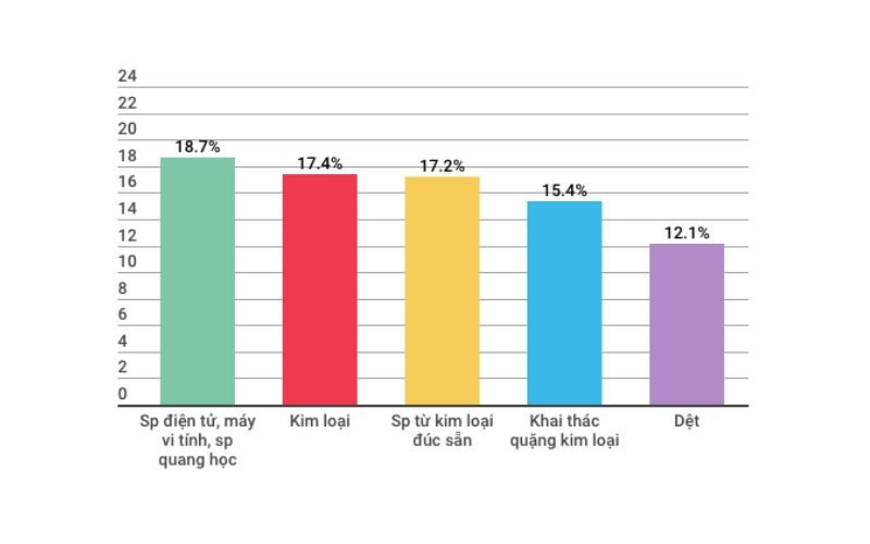Speaking numbers of Vietnam economy in the first 5 months of 2018